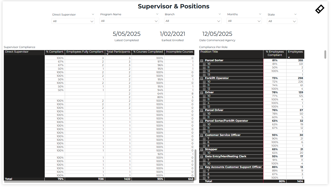 Supervisor & Positions Analysis