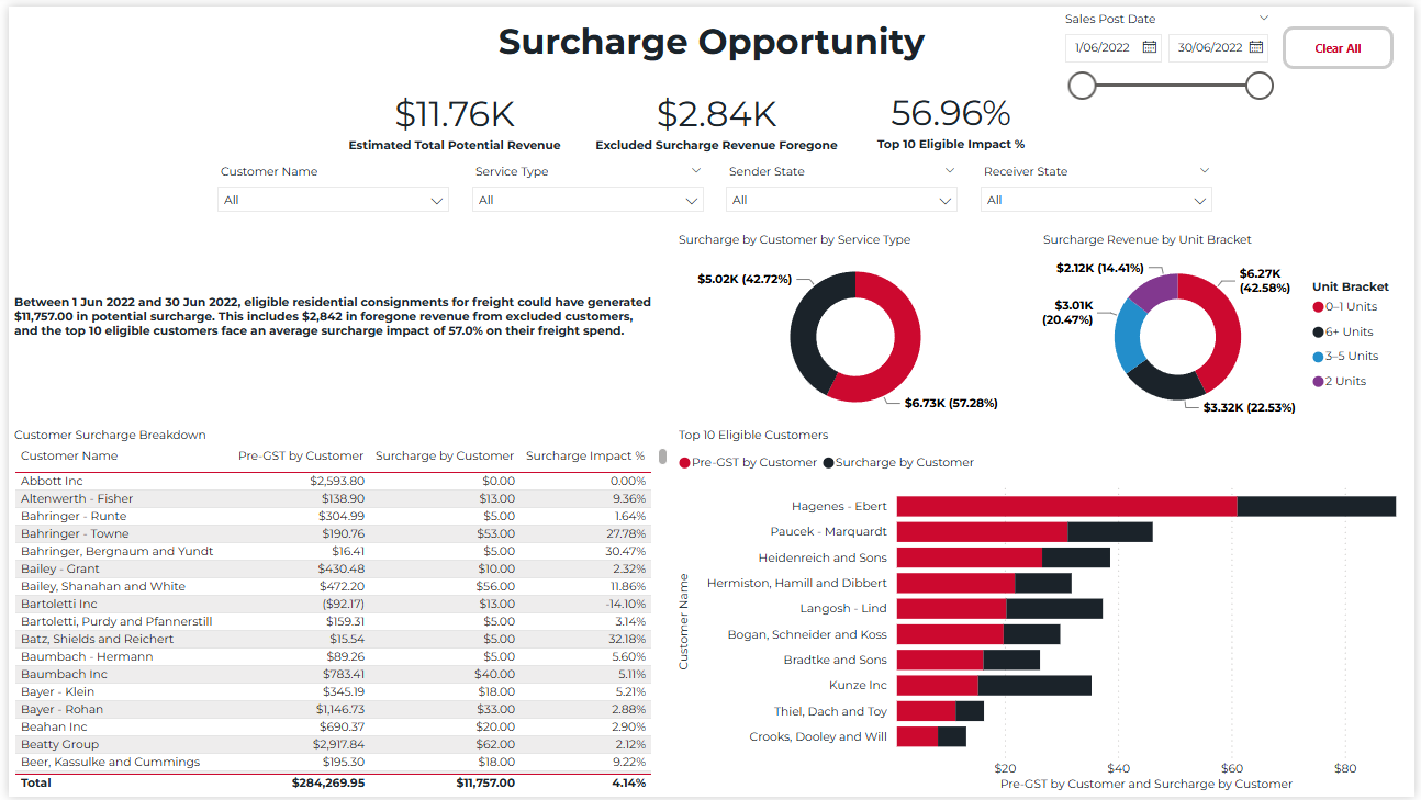 Residential Surcharge Dashboard