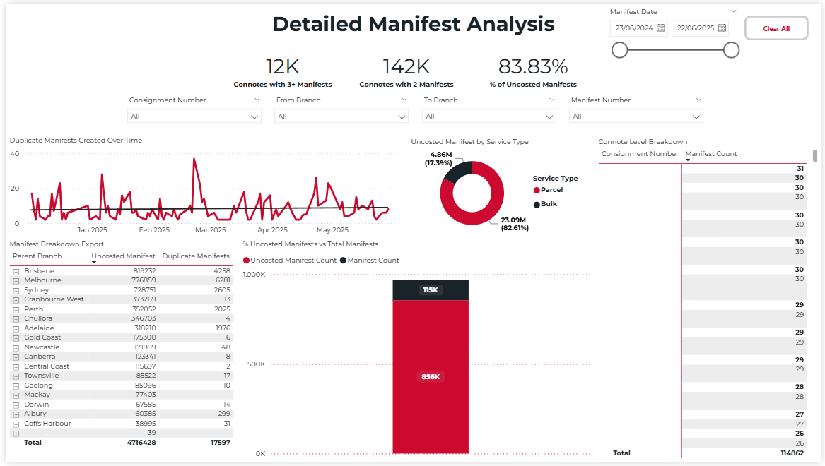 Detailed Manifest Analysis